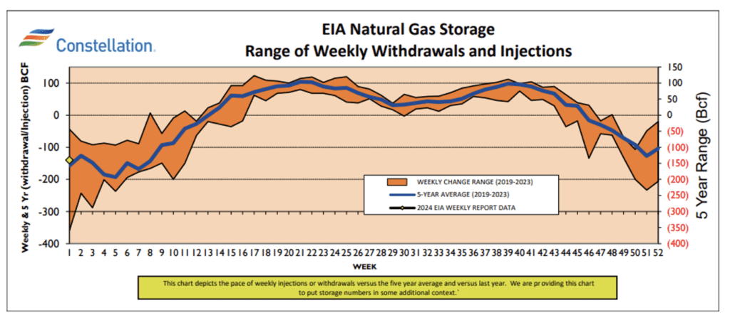 EIA storage report graph